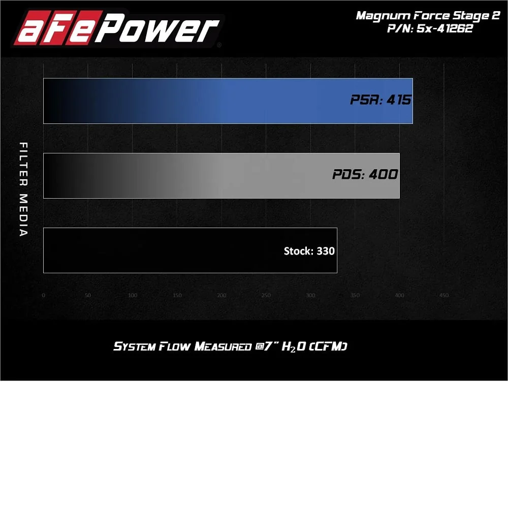 AFE Magnum Force Stage 2 Intake w/Pro 5R Filter 08-10 Ford 6.4L PowerStroke - Image 5