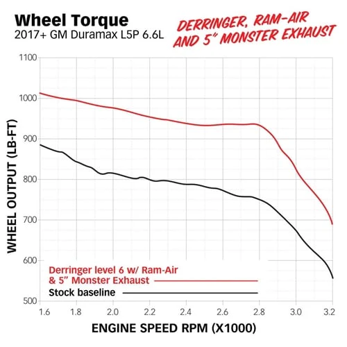 Banks 66793 Derringer Tuner with iDash 1.8 Data Monster 17-19 6.6L GM Duramax L5P - Image 9