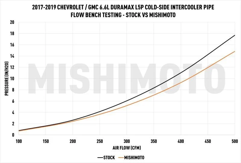 Mishimoto Cold-Side Intercooler Pipe and Boot Kit 17-19 GM 6.6L Duramax L5P - Image 7