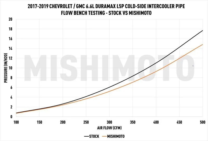 Mishimoto Intercooler Pipe and Boot Kit 17-19 GM 6.6L Duramax L5P - Image 3