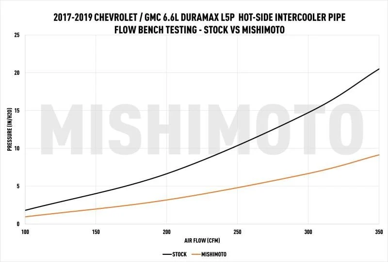 Mishimoto Intercooler Pipe and Boot Kit 17-19 GM 6.6L Duramax L5P - Image 4