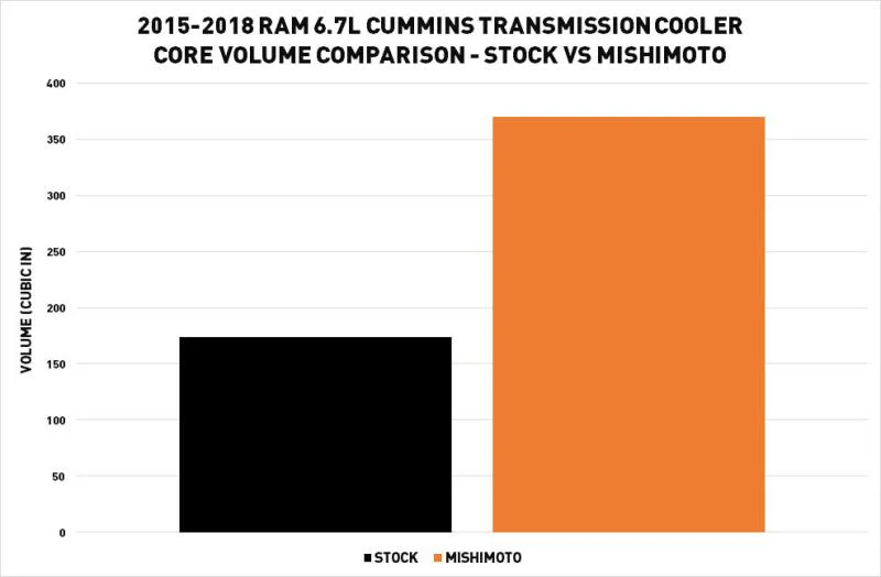 Mishimoto MMTC-RAM-15SL Transmission Cooler 15-18 Ram 6.7L Cummins - Image 6