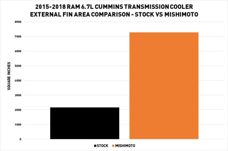 Mishimoto MMTC-RAM-15SL Transmission Cooler 15-18 Ram 6.7L Cummins - Image 8
