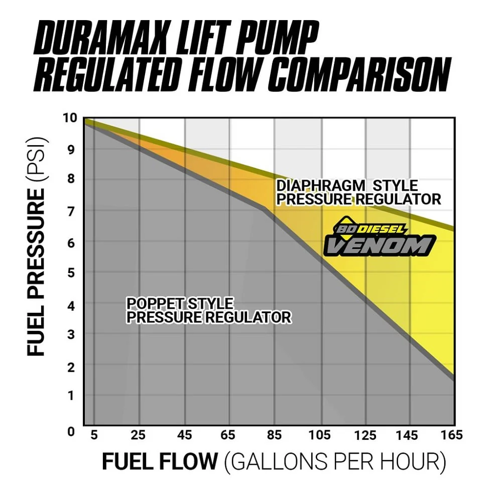 BD Venom Fuel Lift Pump with Filter and Separator 11-16 6.6L GM Duramax LML - Image 6