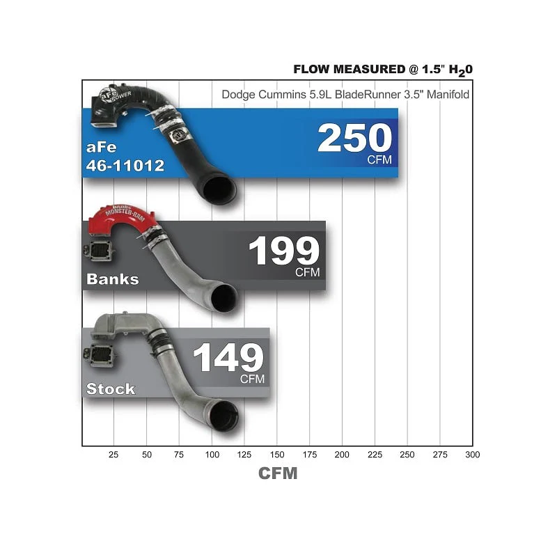 AFE Blade Runner Intake Manifold W/Grid Heater Delete 03-07 Dodge 5.9L Cummins - Image 7