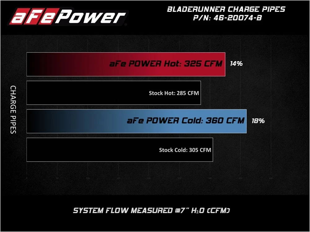 AFE BladeRunner Aluminum Hot & Cold Charge Pipe Kit 08-10 Ford 6.4L Powerstroke - Image 8