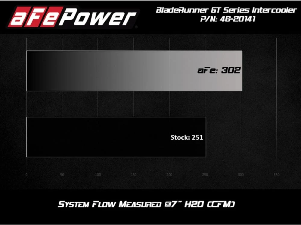 AFE BladeRunner GT Series Intercooler 11-16 Ford 6.7L Powerstroke - Image 7
