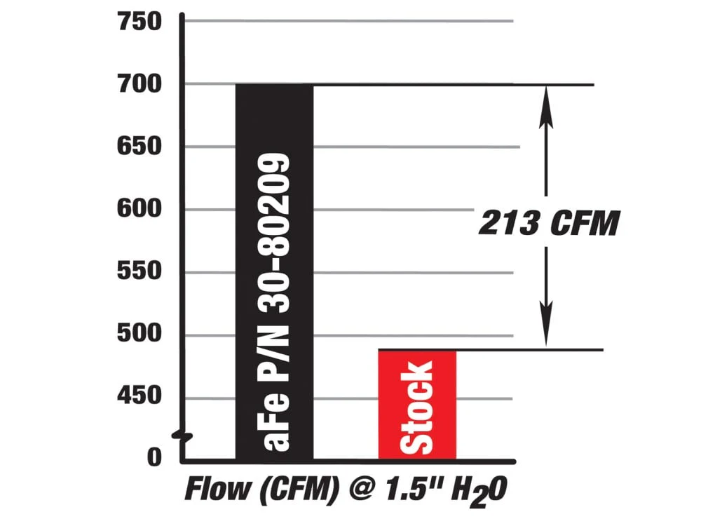 AFE Magnum Flow Pro Guard7 Air Filter 11-16 GM 6.6L Duramax LML - Image 7