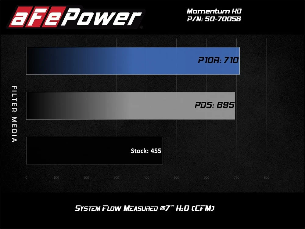 AFE Momentum HD Cold Air Intake 20-25 GM 6.6L Duramax L5P - Image 6