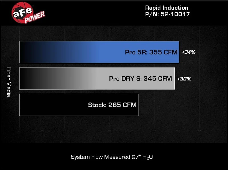 AFE Power Rapid Induction Cold Air Intake System 14-17 Mercedes-Benz Sprinter 2.1L 2500/3500 - Image 8