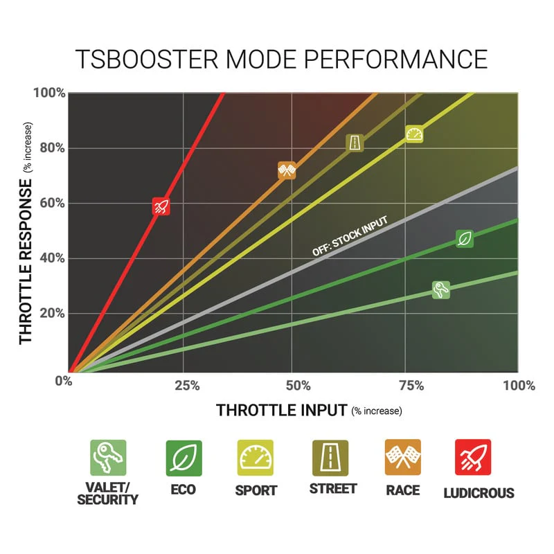 BD V3.0 Throttle Sensitivity Booster 16-22 Colorado/Canyon 2.8L | 20-23 Jeep/Ram EcoDiesel 3.0L - Image 4
