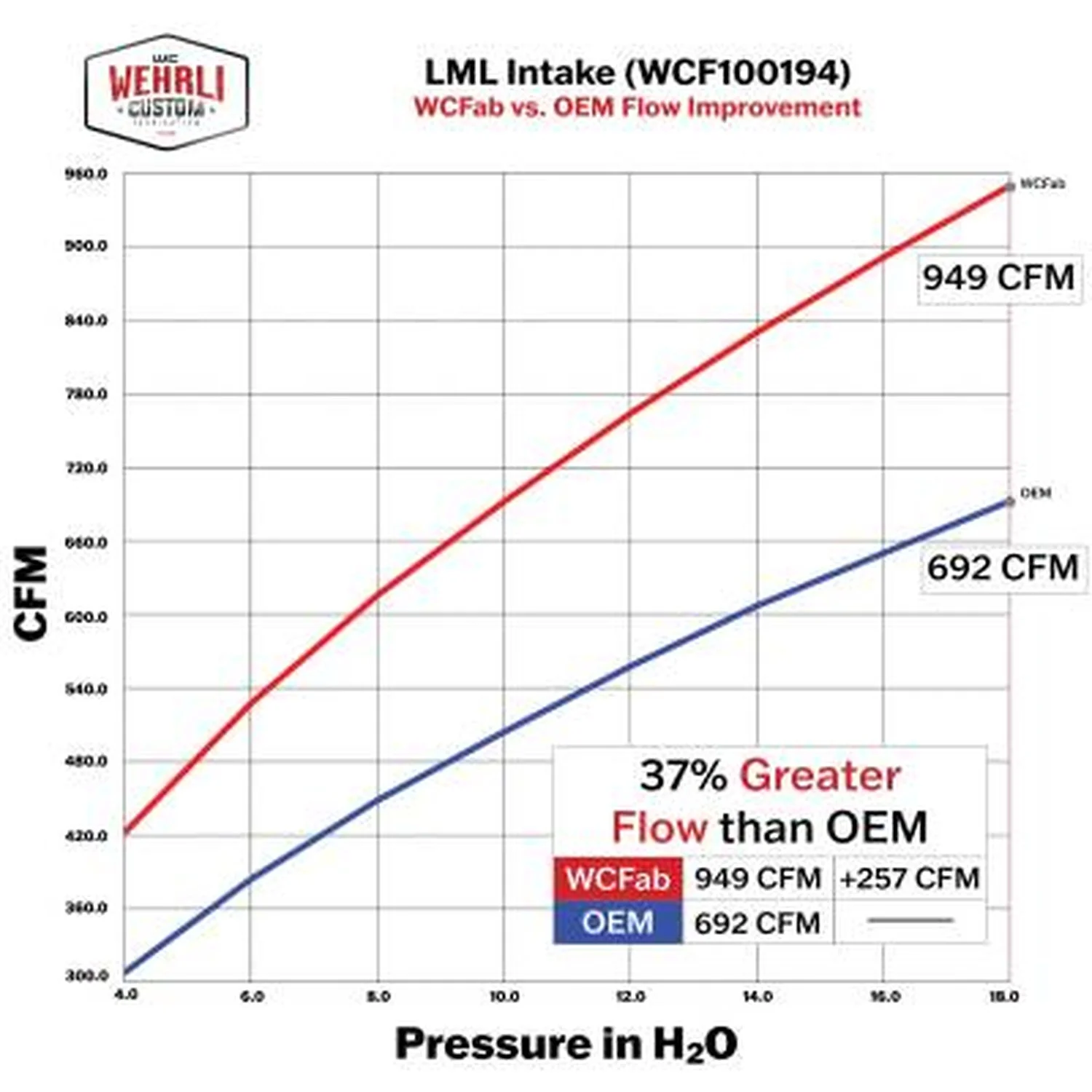 Wehrli Custom Fab 4" Cold Air Intake Kit With Air Box 11-16 GM 6.6L Duramax LML - Image 4