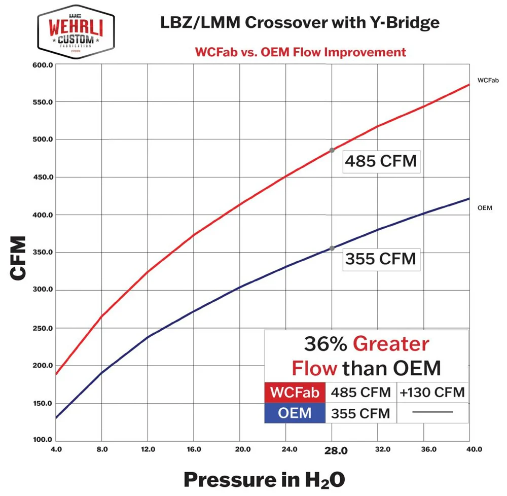 Wehrli Custom Fab High Flow 3" Y-Bridge Kit 06-07 GM 6.6L Duramax LBZ - Image 6