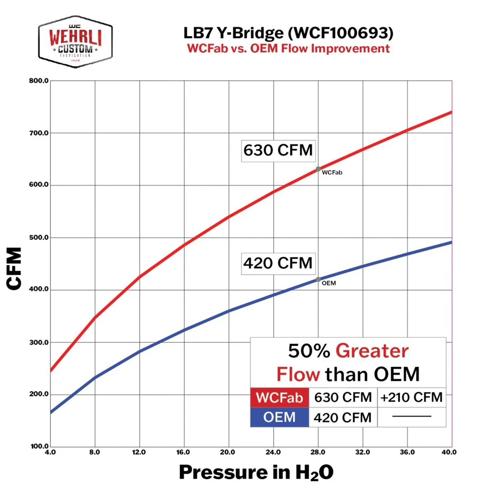 Wehrli Custom Fab Y-Bridge Kit 01-04 GM 6.6L Duramax LB7 - Image 5
